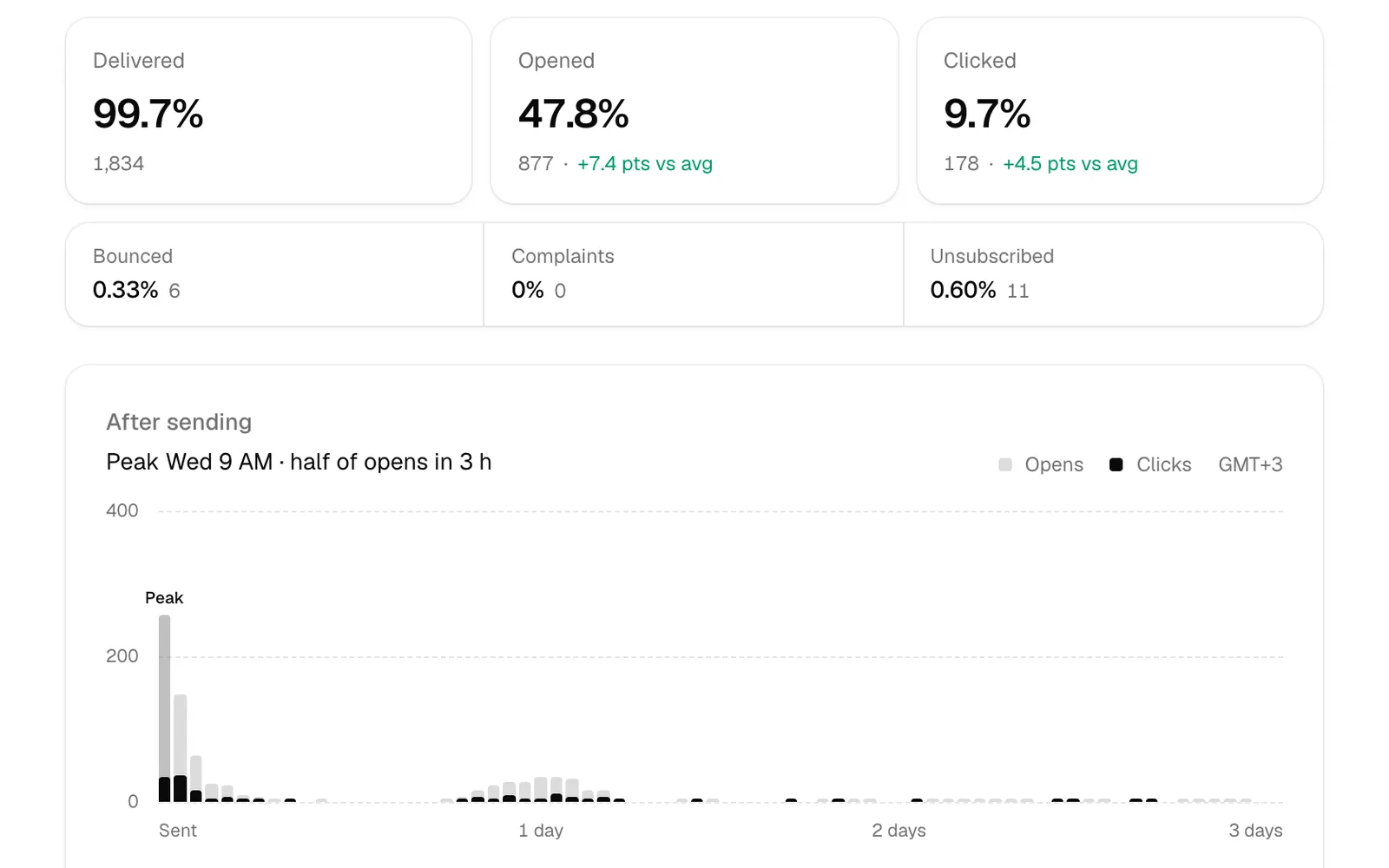 A sent issue's report: delivered, opened and clicked with their difference from the average, then opens and clicks hour by hour.